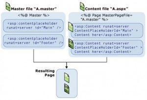 Working WebApplication And SiteCollections