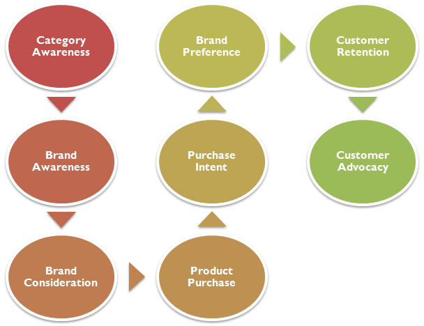 Online Branding Process