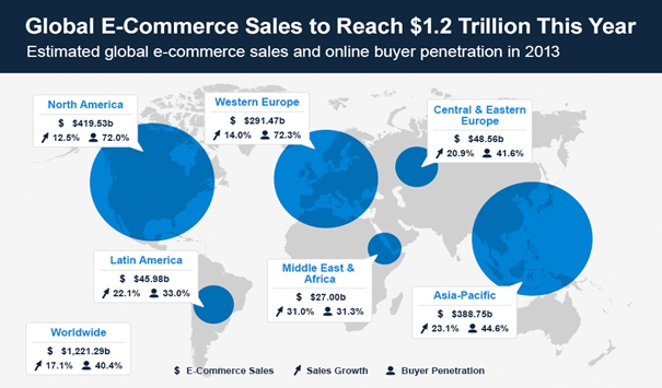 global-eCommerce-sales