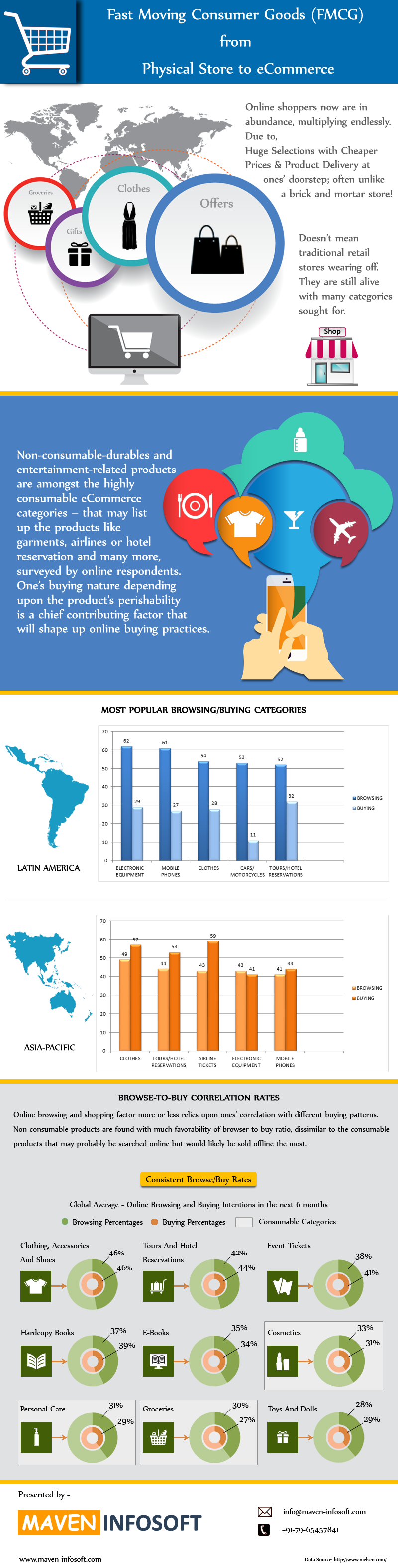 FMCG-From-Physical-Store-to-eCommerce